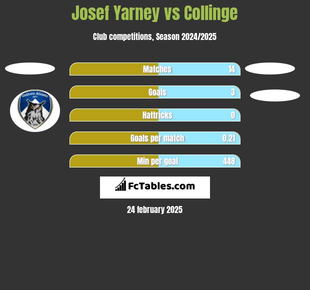 Josef Yarney vs Collinge h2h player stats