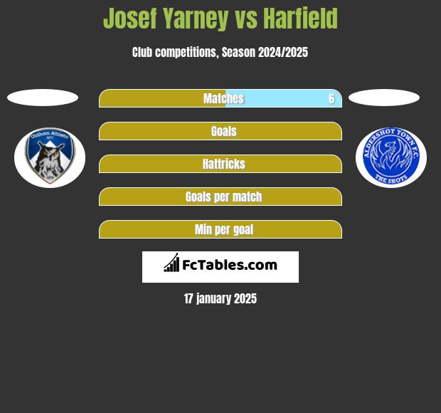 Josef Yarney vs Harfield h2h player stats