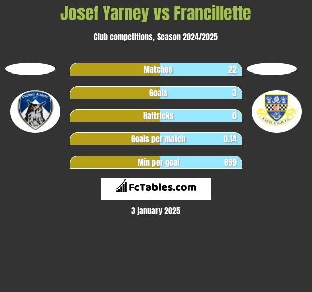 Josef Yarney vs Francillette h2h player stats