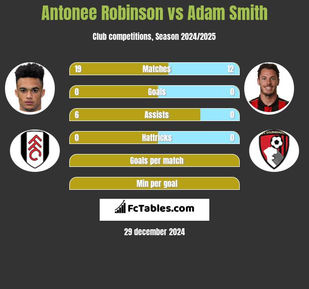 Antonee Robinson vs Adam Smith h2h player stats