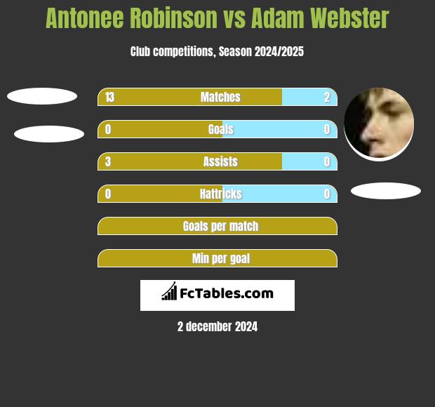 Antonee Robinson vs Adam Webster h2h player stats