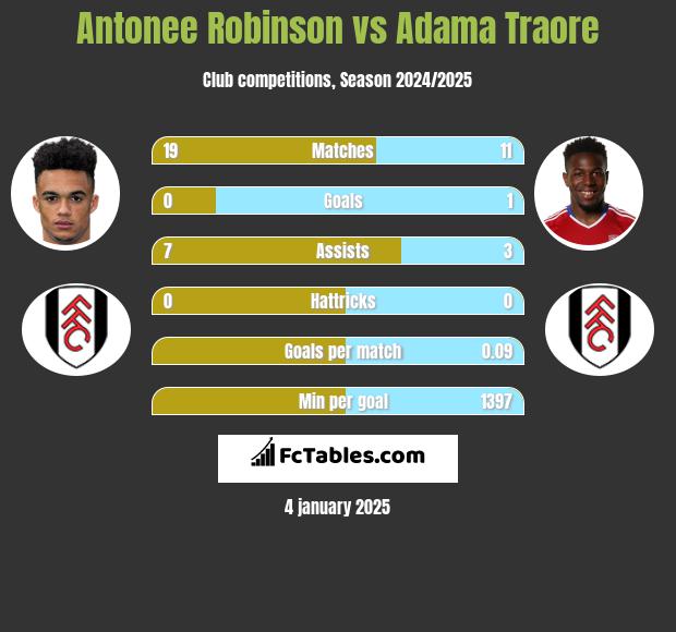 Antonee Robinson vs Adama Traore h2h player stats