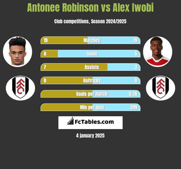 Antonee Robinson vs Alex Iwobi h2h player stats