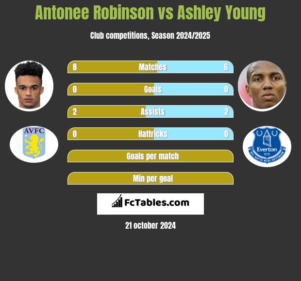 Antonee Robinson vs Ashley Young h2h player stats