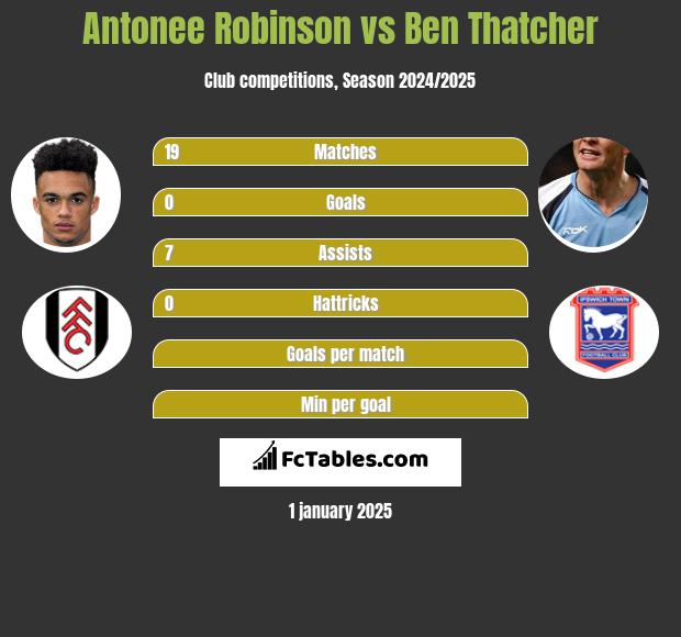 Antonee Robinson vs Ben Thatcher h2h player stats