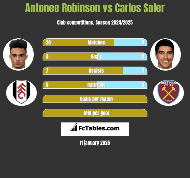 Antonee Robinson vs Carlos Soler h2h player stats