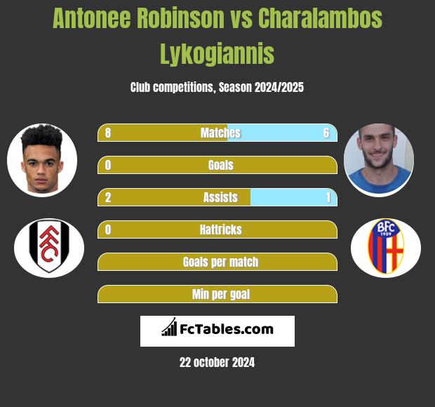 Antonee Robinson vs Charalambos Lykogiannis h2h player stats