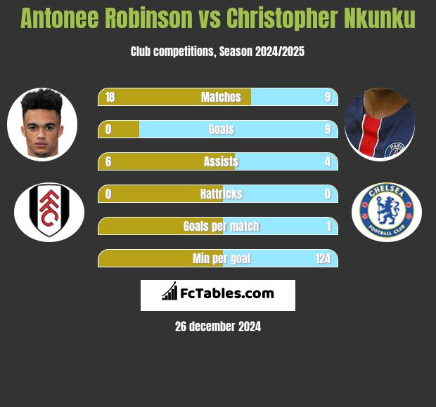 Antonee Robinson vs Christopher Nkunku h2h player stats