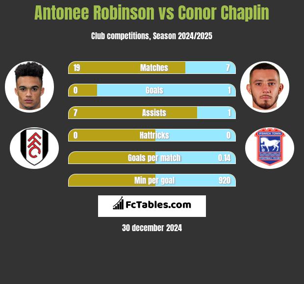 Antonee Robinson vs Conor Chaplin h2h player stats