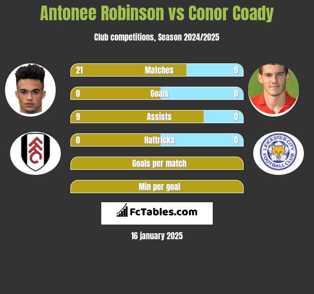 Antonee Robinson vs Conor Coady h2h player stats