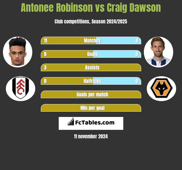 Antonee Robinson vs Craig Dawson h2h player stats