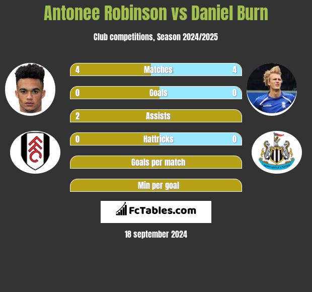 Antonee Robinson vs Daniel Burn h2h player stats