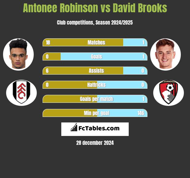 Antonee Robinson vs David Brooks h2h player stats