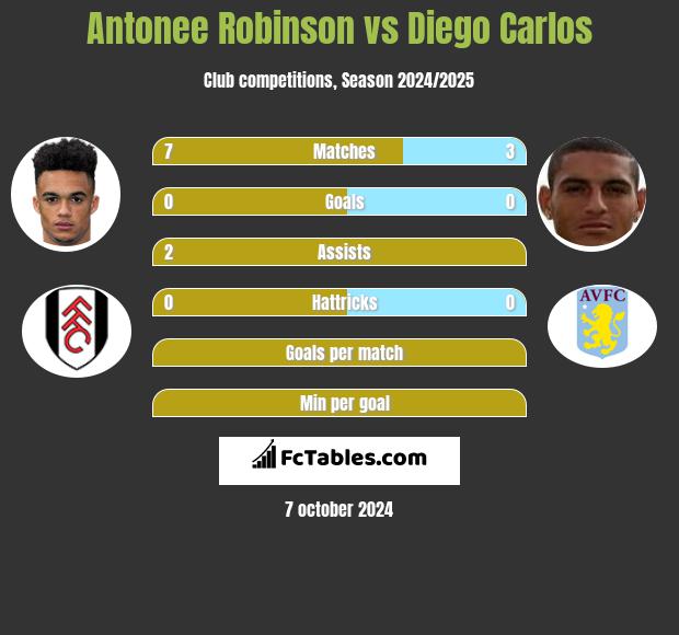 Antonee Robinson vs Diego Carlos h2h player stats