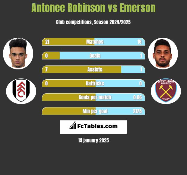 Antonee Robinson vs Emerson h2h player stats