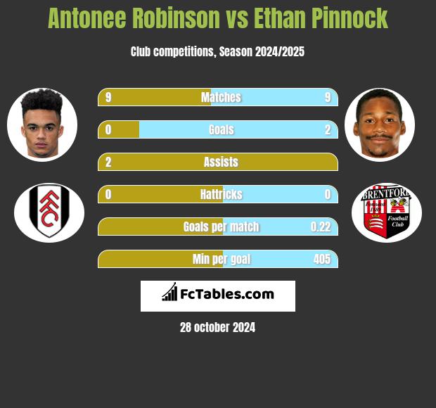 Antonee Robinson vs Ethan Pinnock h2h player stats