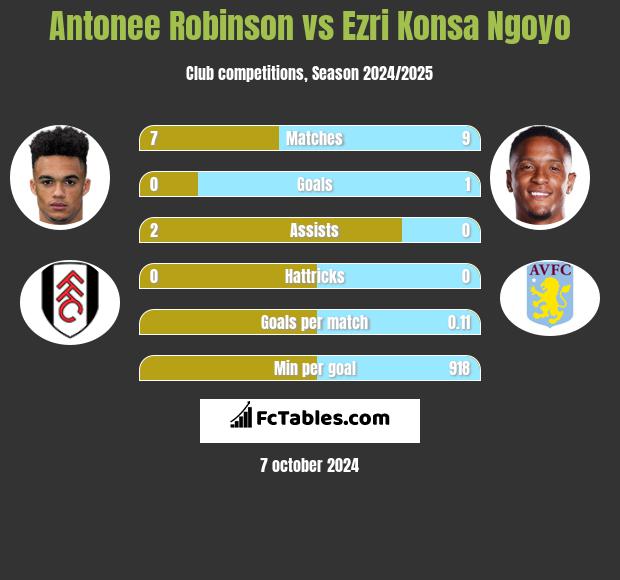 Antonee Robinson vs Ezri Konsa Ngoyo h2h player stats