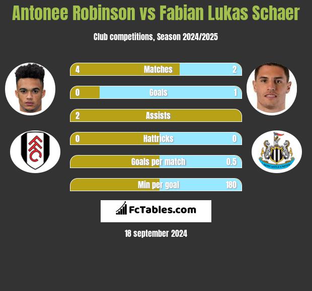 Antonee Robinson vs Fabian Lukas Schaer h2h player stats