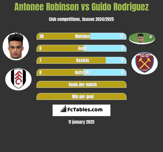 Antonee Robinson vs Guido Rodriguez h2h player stats