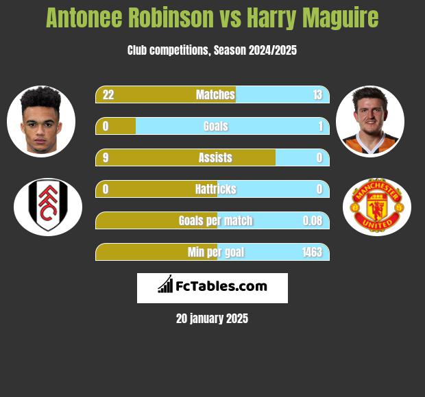 Antonee Robinson vs Harry Maguire h2h player stats