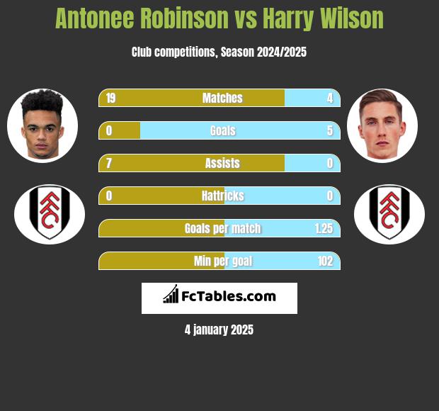 Antonee Robinson vs Harry Wilson h2h player stats