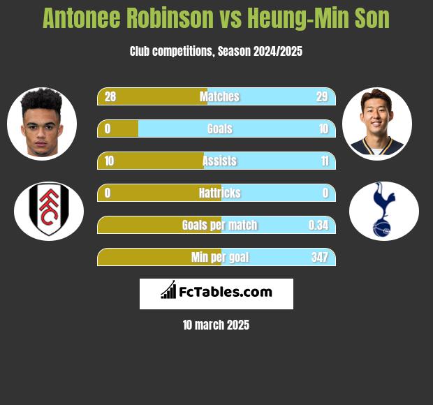 Antonee Robinson vs Heung-Min Son h2h player stats