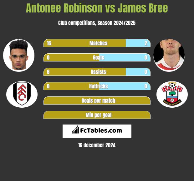 Antonee Robinson vs James Bree h2h player stats