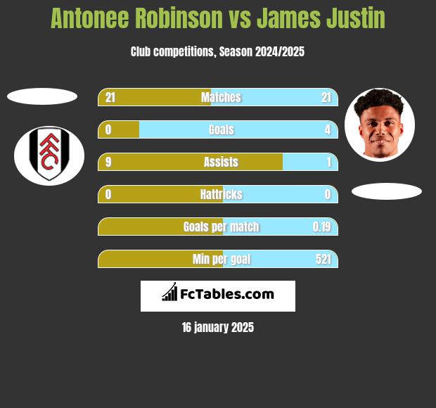 Antonee Robinson vs James Justin h2h player stats