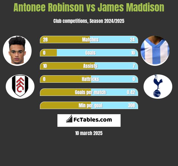 Antonee Robinson vs James Maddison h2h player stats