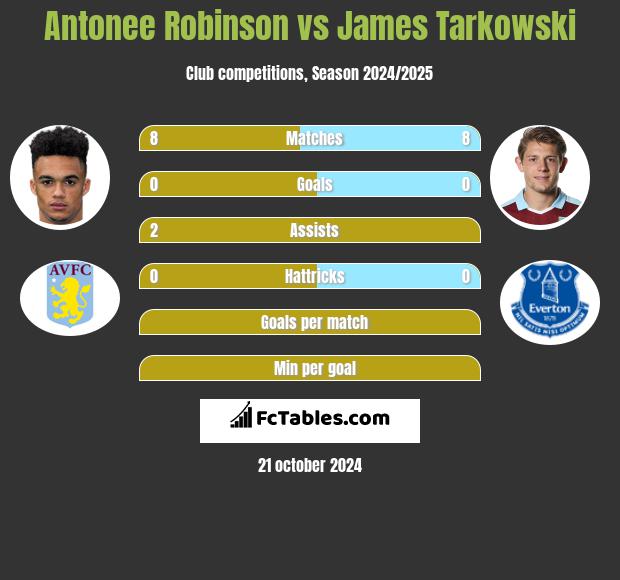 Antonee Robinson vs James Tarkowski h2h player stats