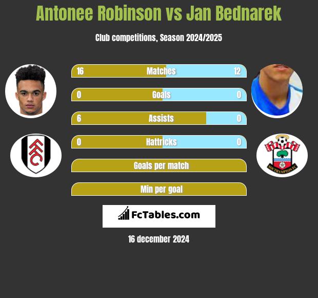 Antonee Robinson vs Jan Bednarek h2h player stats