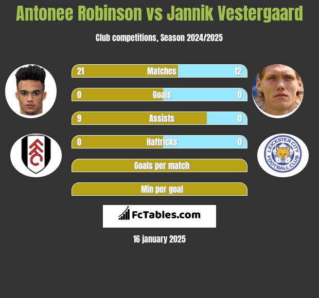 Antonee Robinson vs Jannik Vestergaard h2h player stats