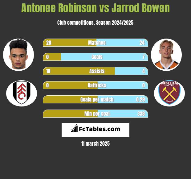 Antonee Robinson vs Jarrod Bowen h2h player stats