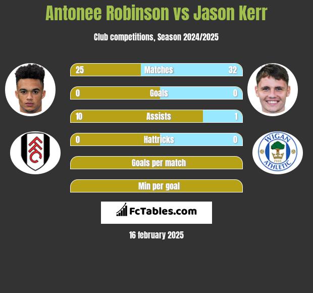 Antonee Robinson vs Jason Kerr h2h player stats