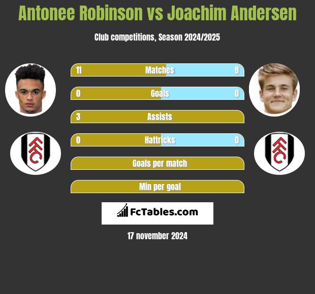 Antonee Robinson vs Joachim Andersen h2h player stats