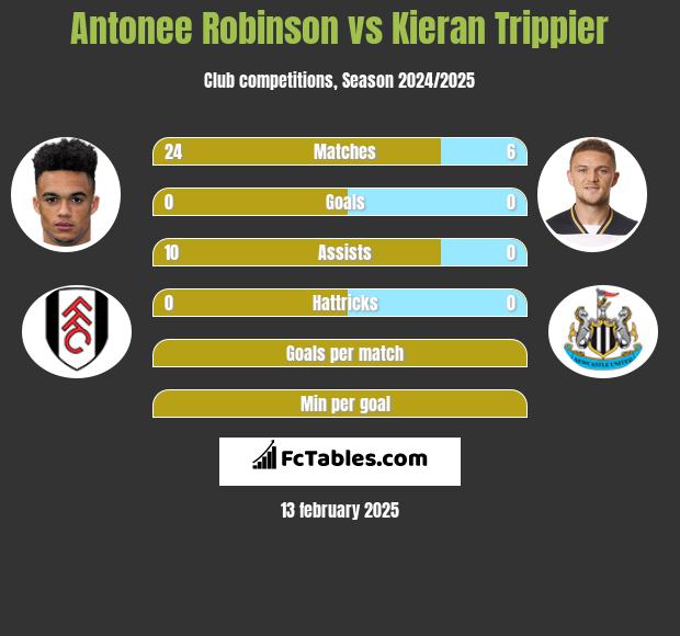 Antonee Robinson vs Kieran Trippier h2h player stats