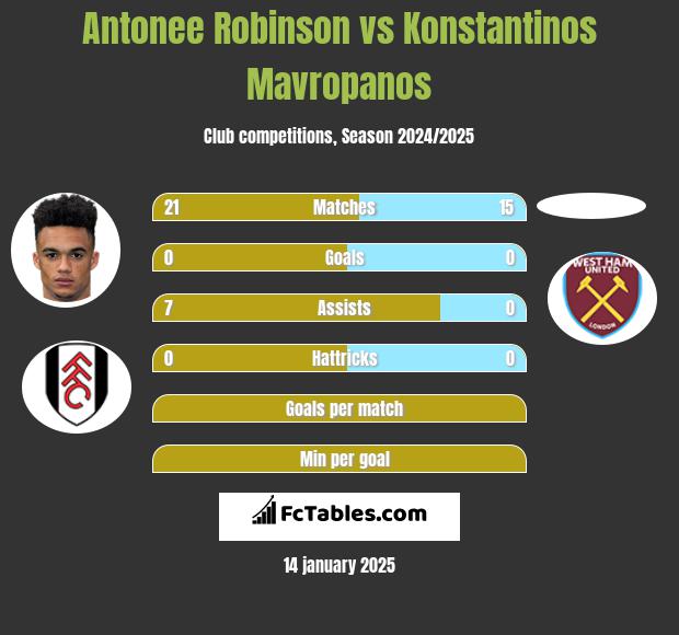 Antonee Robinson vs Konstantinos Mavropanos h2h player stats