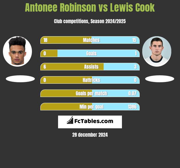 Antonee Robinson vs Lewis Cook h2h player stats