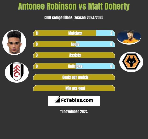 Antonee Robinson vs Matt Doherty h2h player stats