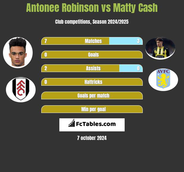 Antonee Robinson vs Matty Cash h2h player stats