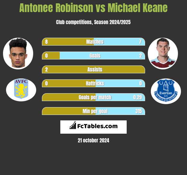 Antonee Robinson vs Michael Keane h2h player stats