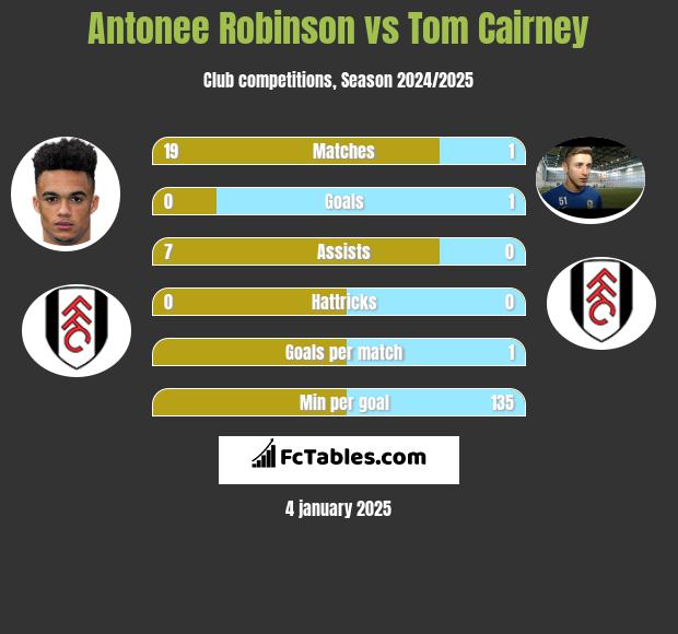 Antonee Robinson vs Tom Cairney h2h player stats