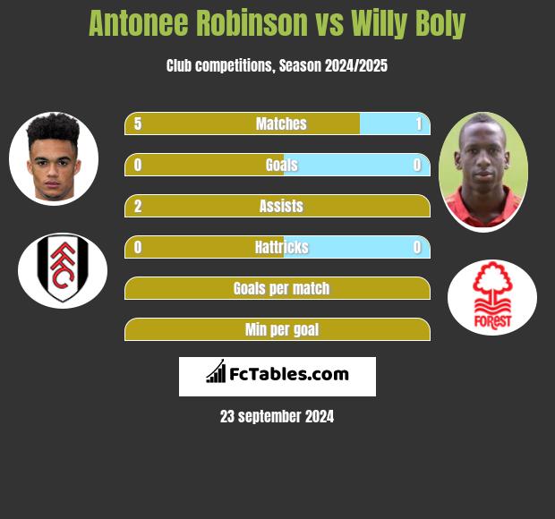 Antonee Robinson vs Willy Boly h2h player stats