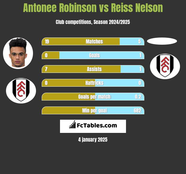 Antonee Robinson vs Reiss Nelson h2h player stats