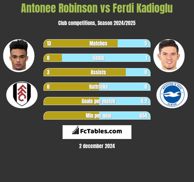 Antonee Robinson vs Ferdi Kadioglu h2h player stats