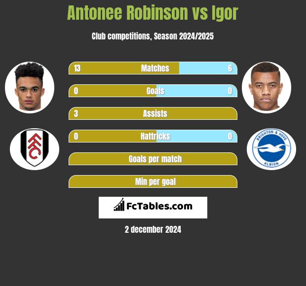 Antonee Robinson vs Igor h2h player stats