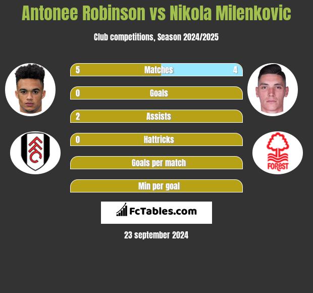 Antonee Robinson vs Nikola Milenkovic h2h player stats