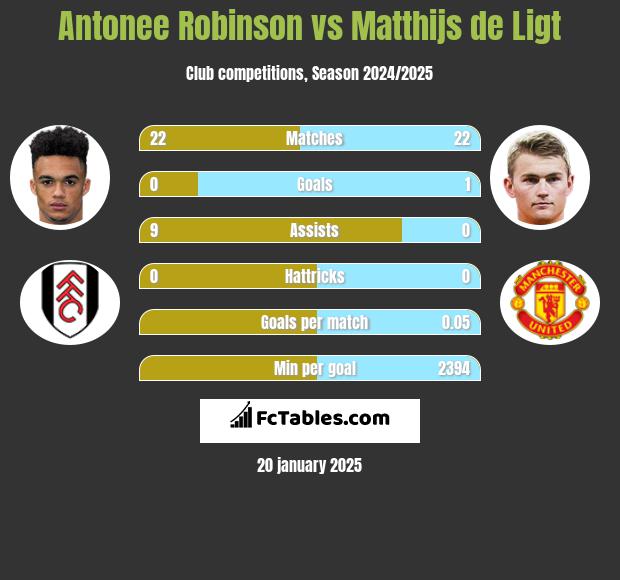 Antonee Robinson vs Matthijs de Ligt h2h player stats