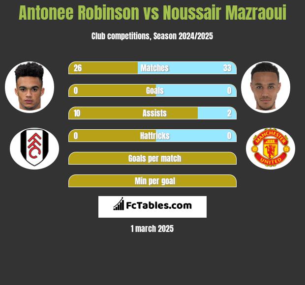 Antonee Robinson vs Noussair Mazraoui h2h player stats