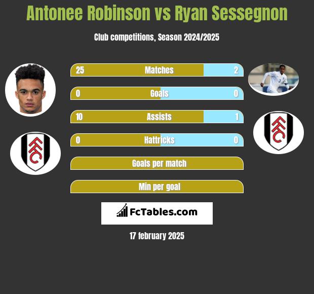 Antonee Robinson vs Ryan Sessegnon h2h player stats